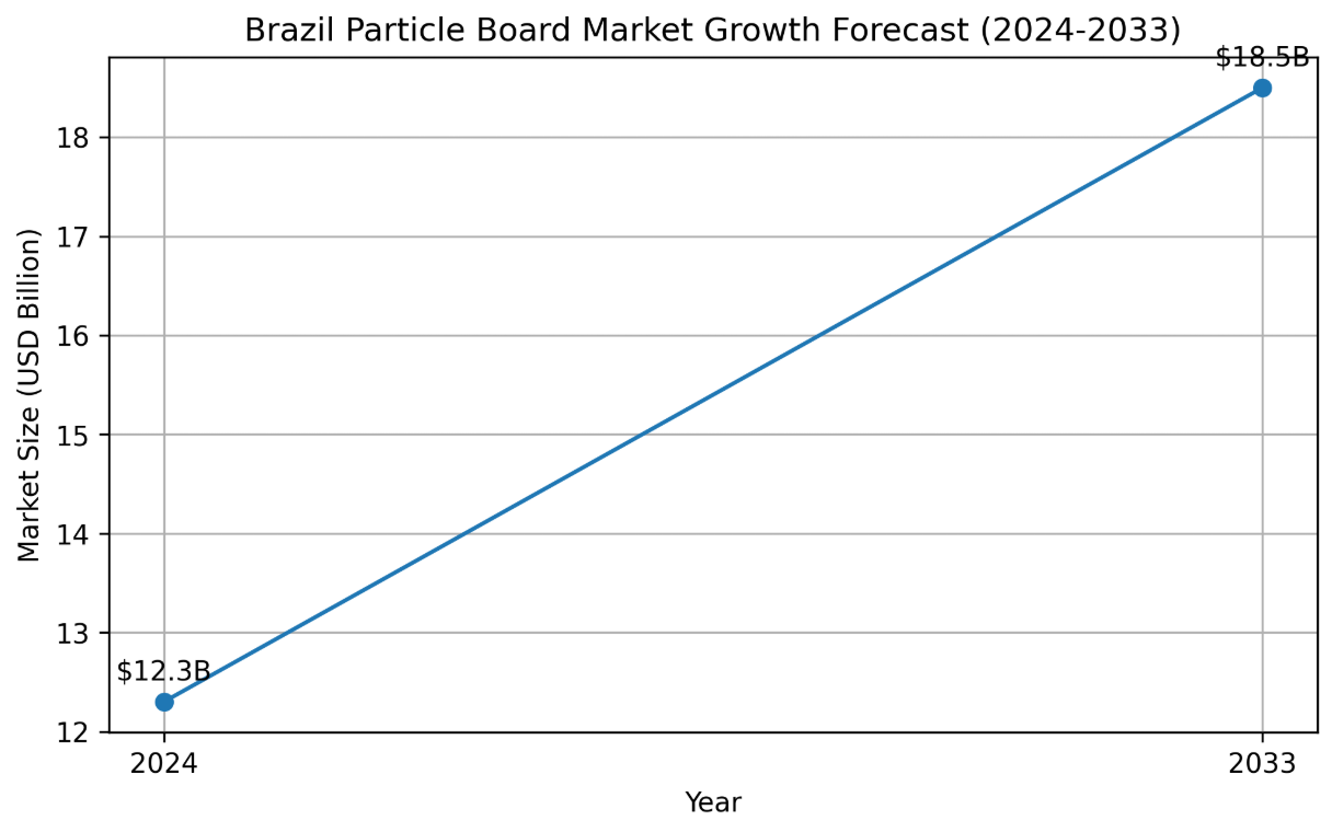 Brazil Particle Board Market: Trends, Demand & Industry Outlook For Buyers 1 242da53b c8ab 4e98 800b 21facb85743b