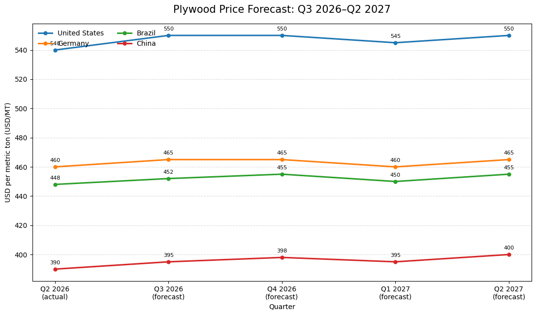 U.S. Plywood Market: Prices, Supply & Construction Outlook 4 image.png