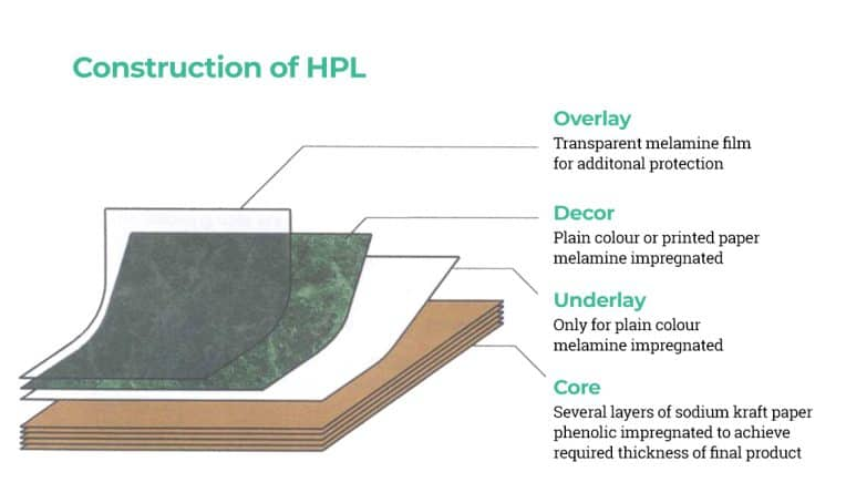 Low-Pressure vs High-Pressure Laminate: How Buyers Should Choose 3 69befdc8 62f2 47d9 9c11 2f4a587bf795
